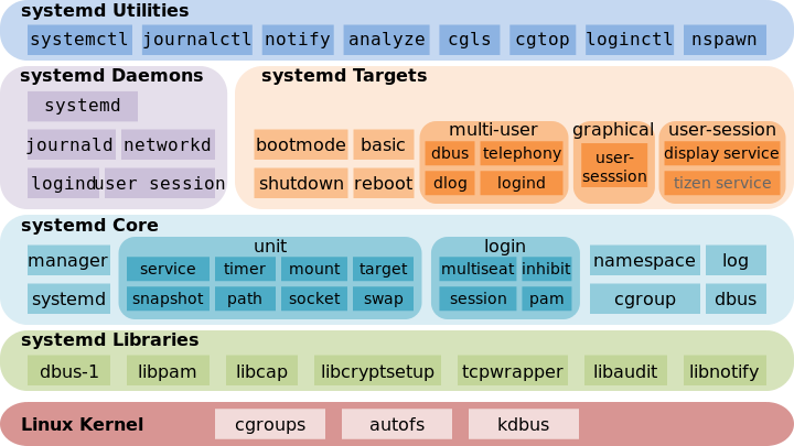 Systemd compoments in Tizen