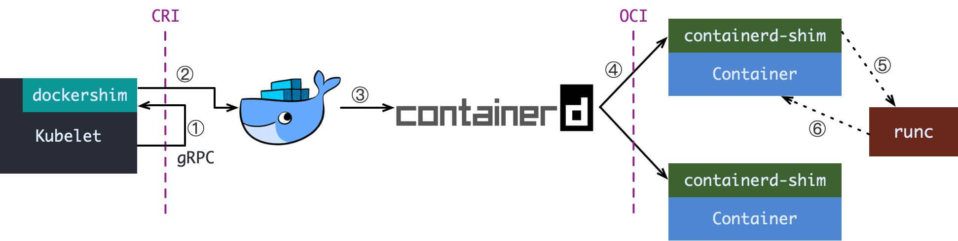 Docker shim