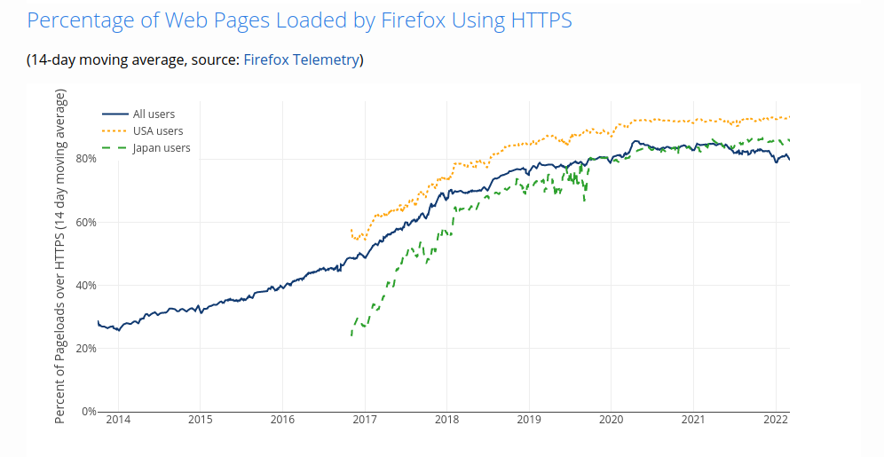 https traffic