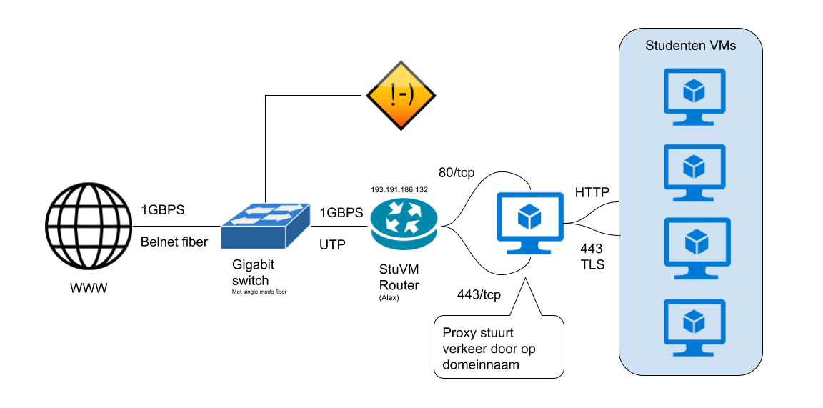 StuVM network