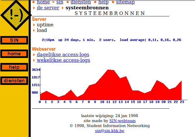 Stats SIN 1998