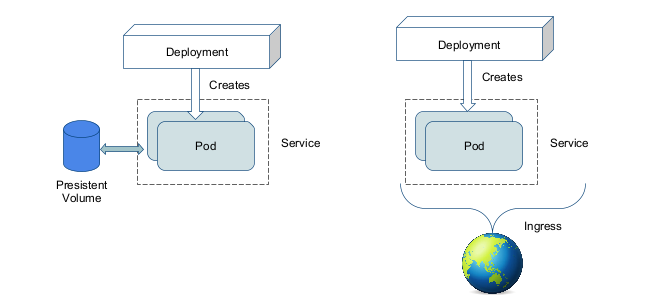 typical deployment